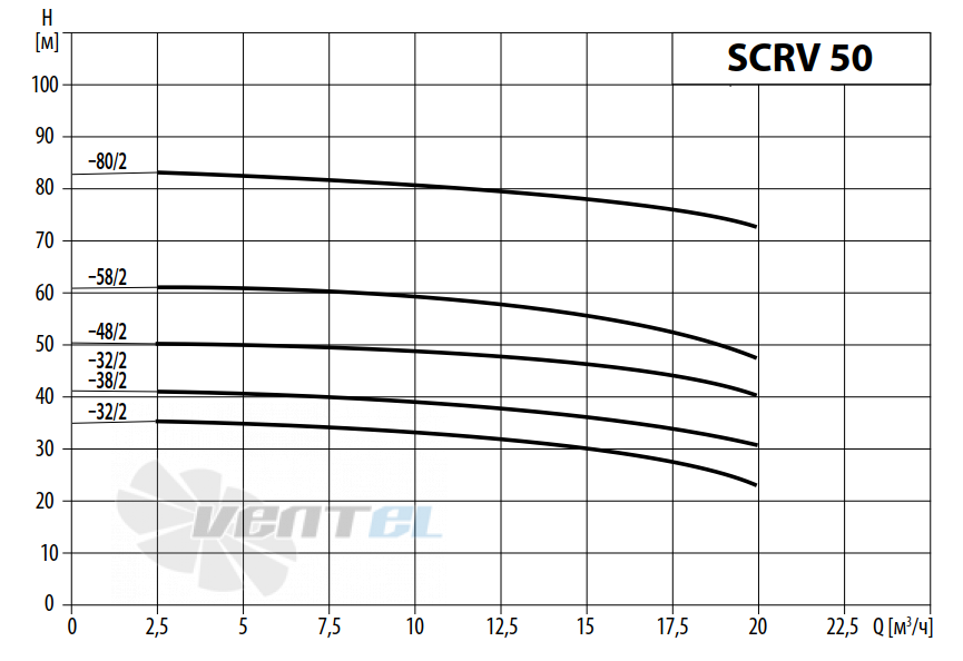 Waterstry SCRV 50-80-2 - описание, технические характеристики, графики